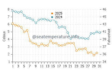 Cisco Beach water temp chart in January