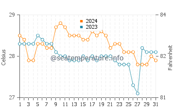 City Of Isabela water temp chart in January