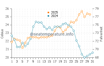 Temperature dell'acqua a Ciudad de la Costa a gennaio