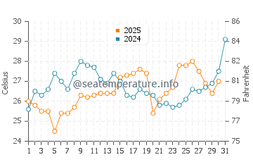 Temperature dell'acqua a Ciudadela a gennaio