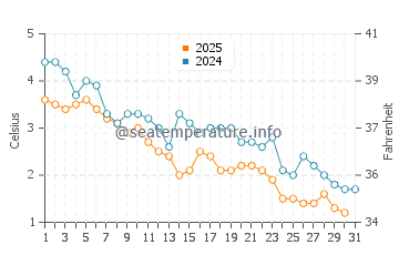 Clam Harbour water temp chart in January