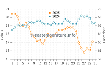 Clam Pass Beach water temp chart in January