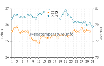 Clarence Town water temp chart in January