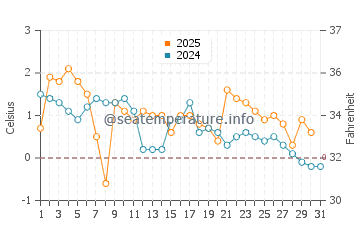 Clarenville water temp chart in January