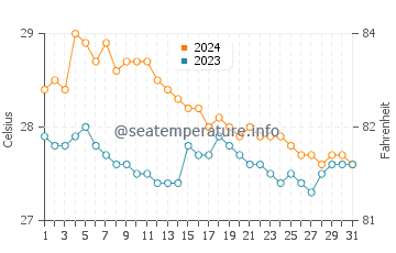 Clarin water temp chart in January
