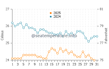 Clarion Island water temp chart in January