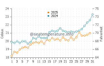 Claromeco water temp chart in January