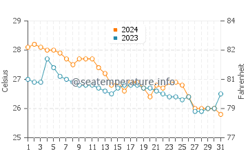 Claveria water temp chart in January