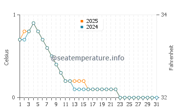 Temperature dell'acqua a Clearwater Bay a gennaio