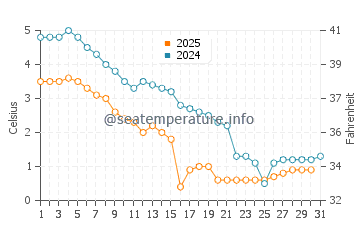 Wassertemperatur Cleveland im Januar