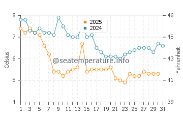 Temperatura del agua en Cleveleys en enero