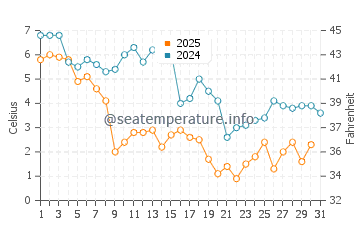 Cliffwood Beach water temp chart in January