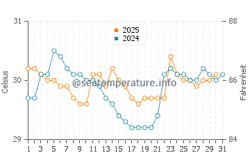 Clifton Beach water temp chart in January