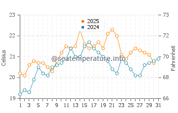 Clifton Springs water temp chart in January