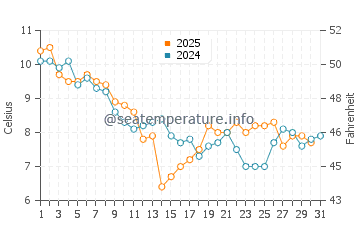 Wassertemperatur Climping im Januar