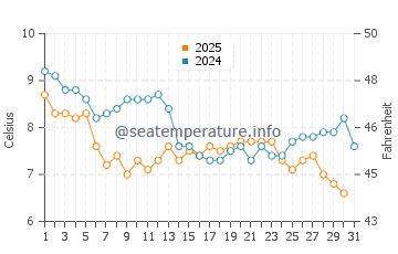 Temperature dell'acqua a Clogherhead a gennaio
