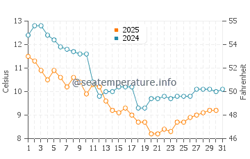 Clohars-Carnoet water temp chart in January
