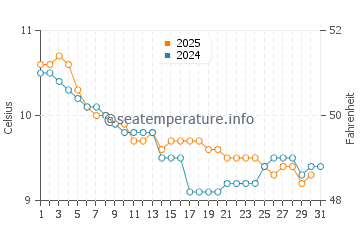 Clonakilty water temp chart in January