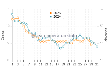 Wassertemperatur Clonea im Januar
