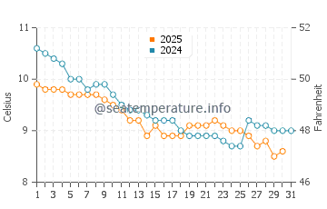Clovelly water temp chart in January