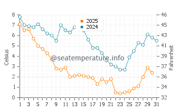 Cobb Island water temp chart in January