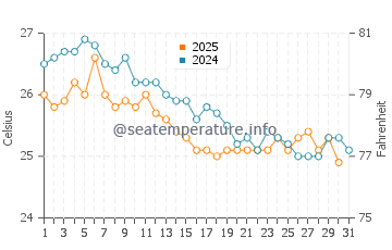 Temperatura del agua en Isla de Coche en enero