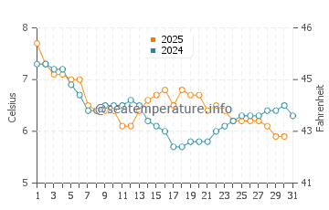 Temperature dell'acqua a Cockenzie a gennaio
