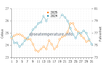 Coco Plum Beach water temp chart in January