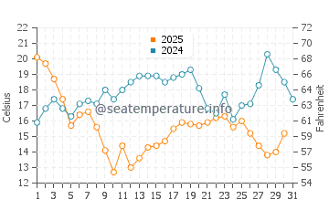 Cocoa water temp chart in January
