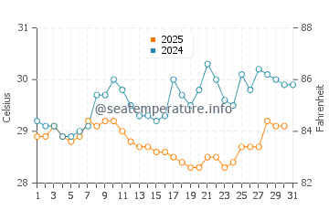 Cocobeach water temp chart in January