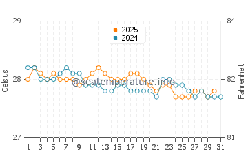 Temperatura da água em Coconut Bay em janeiro