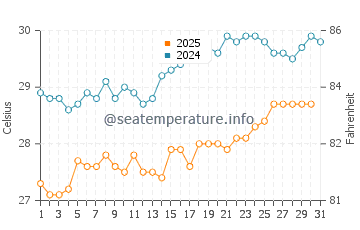 Cocos Island water temp chart in January