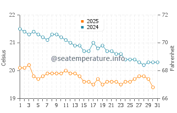 Cofete water temp chart in January