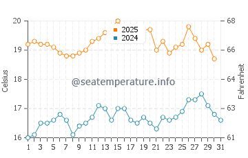 Coffin Bay water temp chart in January