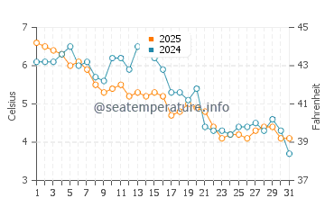 Coffins Beach water temp chart in January