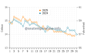 Cogoleto water temp chart in January