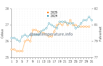 Temperatura da água em Cojimies em janeiro