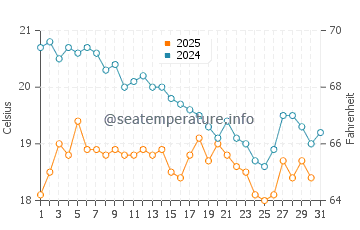 Wassertemperatur Colakli im Januar