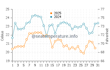 Temperature dell'acqua a Colan a gennaio