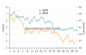 Cold Storage Beach (Truro) water temp chart in January