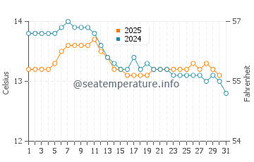 Colindres water temp chart in January