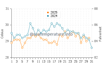 Temperatura da água em Cartagena em janeiro
