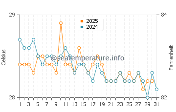 Temperatura da água em San Andrés em janeiro