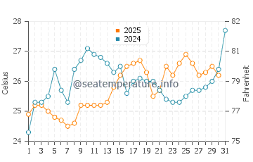 Temperature dell'acqua a Colonia Del Sacramento a gennaio