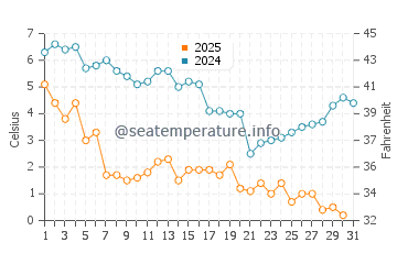 Colonial Acres Beach water temp chart in January