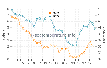 Colonial Beach water temp chart in January