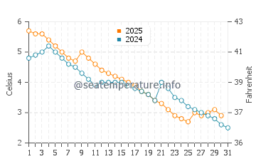 Colpoy's Bay water temp chart in January