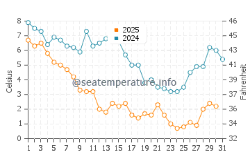 Temperatura da água em Coltons Point em janeiro