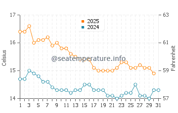 Columbretes Islands water temp chart in January