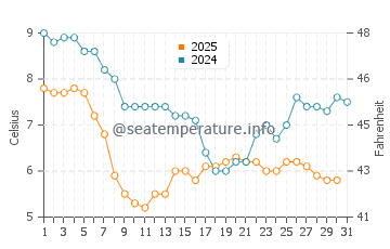 Temperature dell'acqua a Colwyn Bay a gennaio